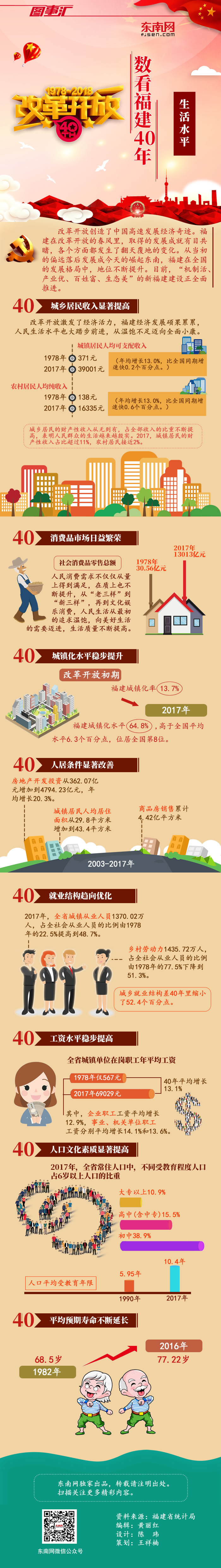 数看福建40年之生活水平