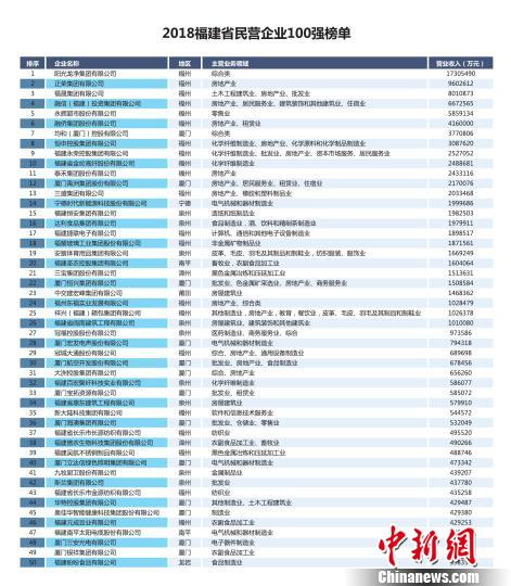 “2018福建省民营企业100强”发布