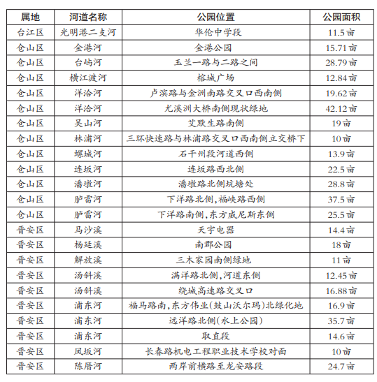 福州今年再建50个串珠公园 23颗“大珠子” 看看点缀谁家旁 