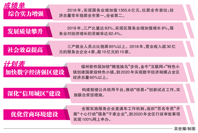 鼓楼获得国家服务业综合改革试点评估第四名