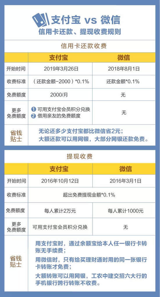 用支付宝还信用卡还款要收费　这些招可省手续费