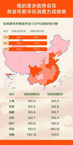 阿里巴巴发布数字消费力榜单 福建数字消费力全国第6