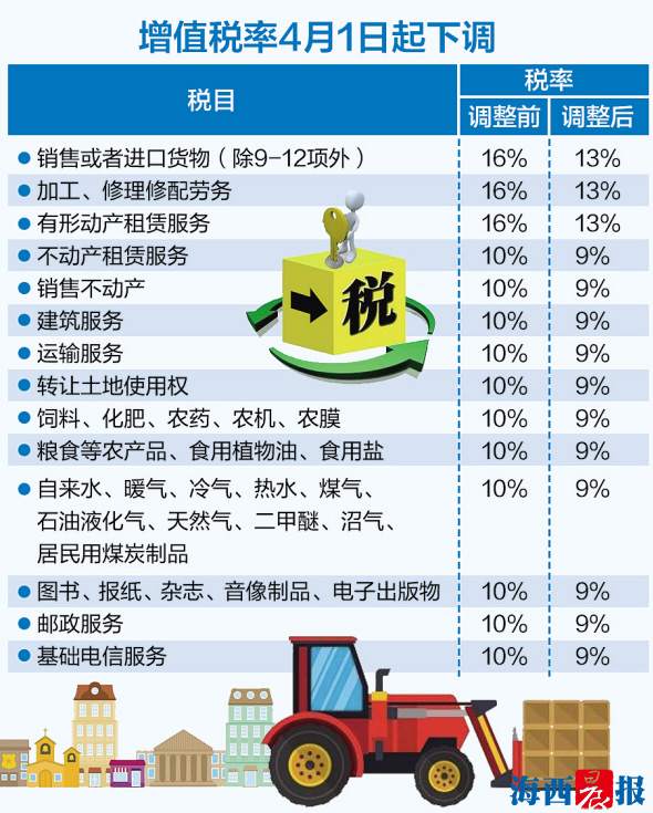 增值税率4月1日起正式下调　不少豪华车掀起降价潮