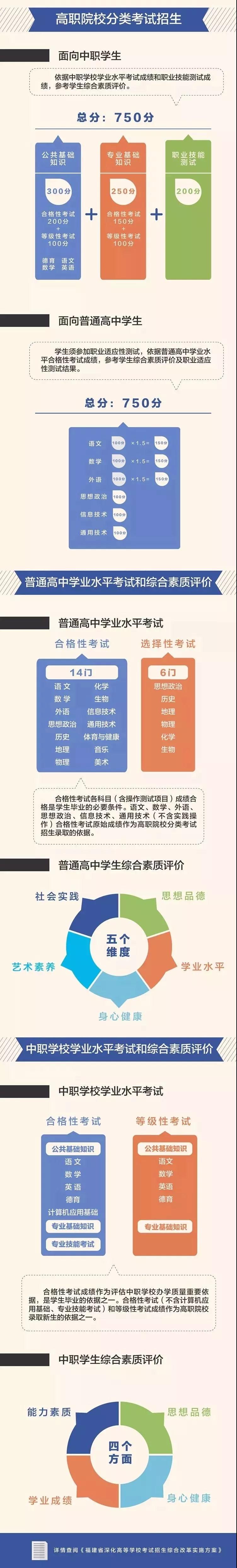 福建公布高考改革实施方案：2021年起，实行“3+1+2”模式