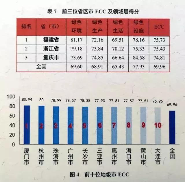 生态文明指数发布：福建全国第一!厦门全国第一!