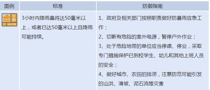 注意，暴雨橙色预警！省防指启动防暴雨Ⅳ级应急响应