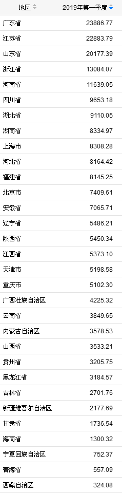 多地一季度GDP出炉　福建等17省GDP增速超全国