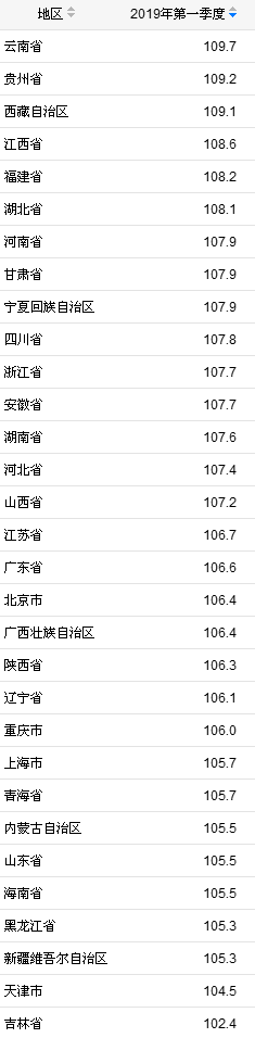 多地一季度GDP出炉　福建等17省GDP增速超全国