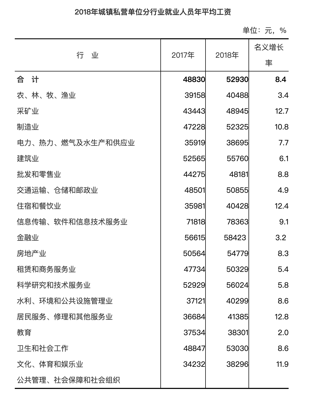 福建省2018年城镇私营单位就业人员年平均工资52930元