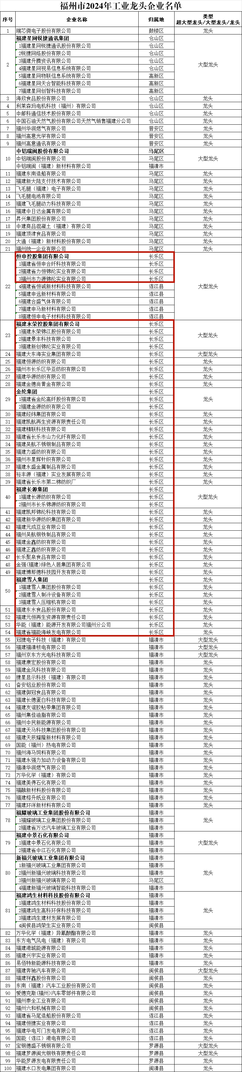 “龙头”！长乐上榜的有……