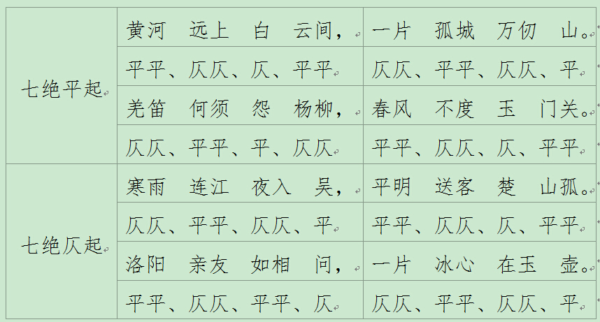 现就"旗亭画壁"中的王之焕,高适的七绝,平仄分布规律加以注释.