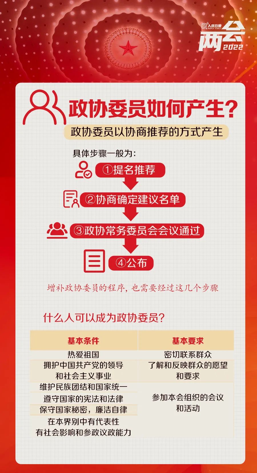 全国两会是个什么会？来看这些要点→