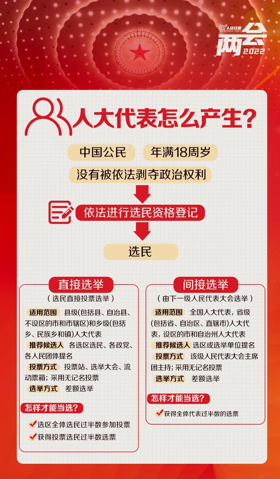 全国两会是个什么会？来看这些要点→