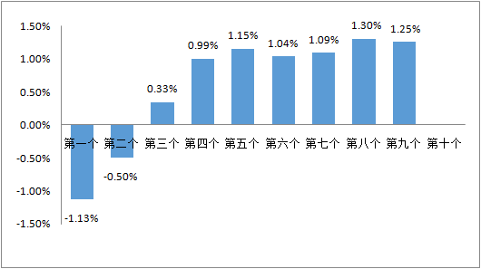 就在7日晚！将再度调整！