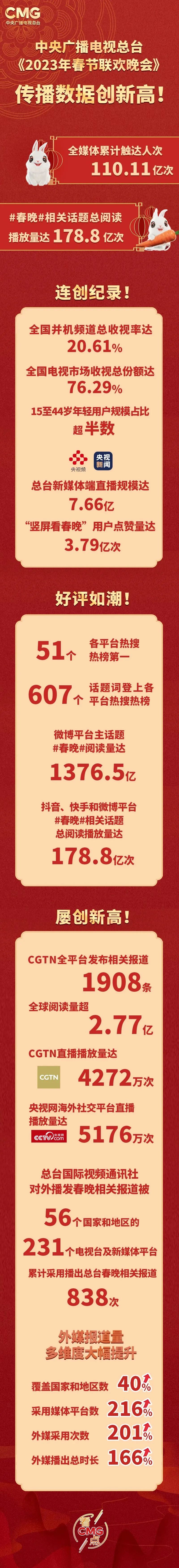 创新高！总台2023年春晚全媒体触达110亿人次 再掀海内外关注热潮