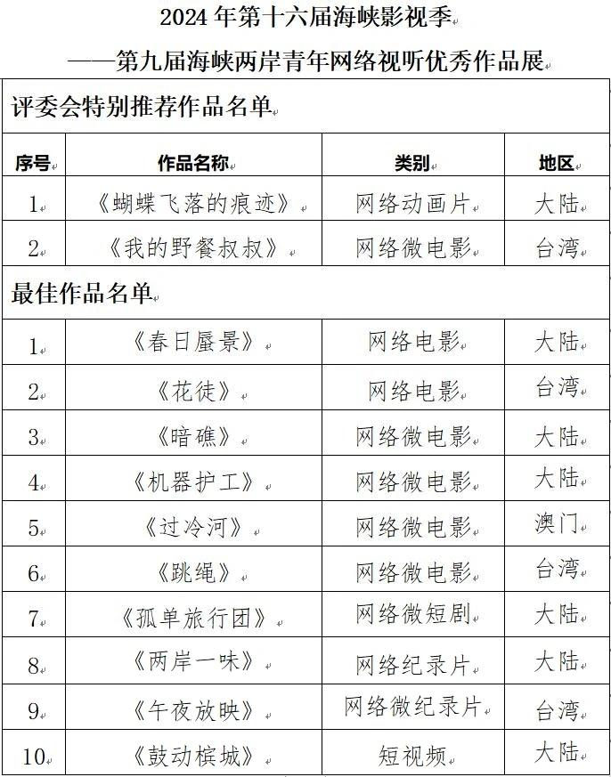 海峡影视季如约而至 两岸激起“青春浪”，第十六届海峡论坛·海峡影视季成功举办