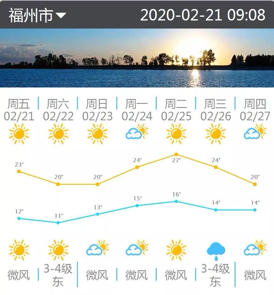  未来一周福州高温均在20℃以上，27日有望升至27℃