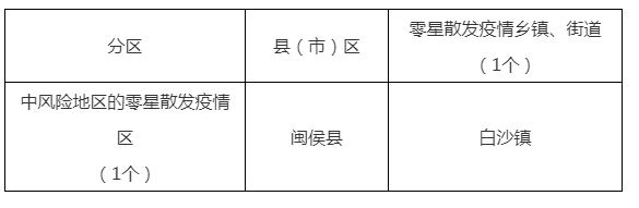 福州疫情风险区变更！中风险区仅剩1个！