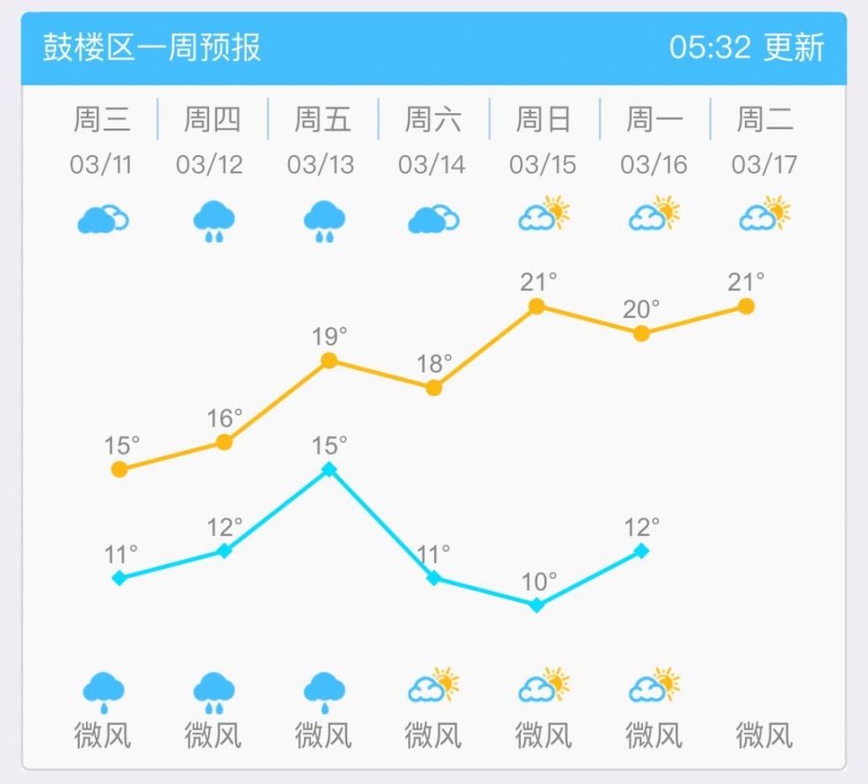 福州明后天仍有雨水相伴　周末天气将放晴