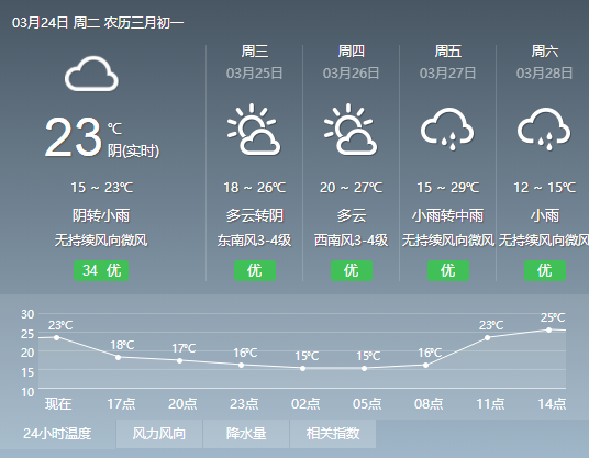 晴天额度不足，福州气温将先升后降