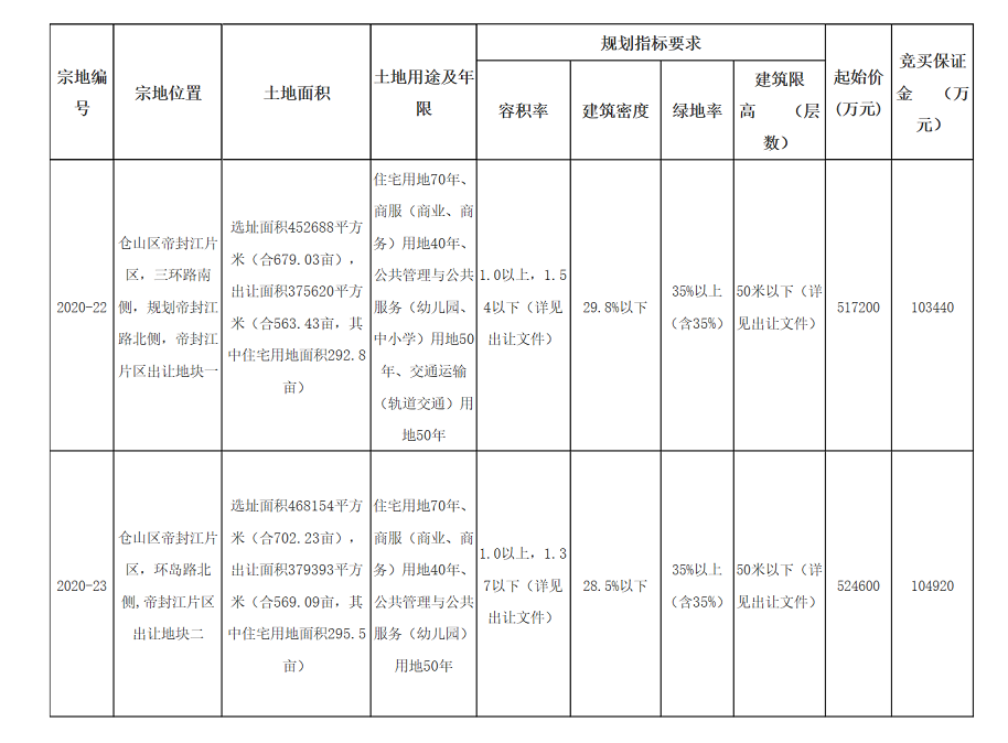 福州公开出让市城区两幅国有建设用地