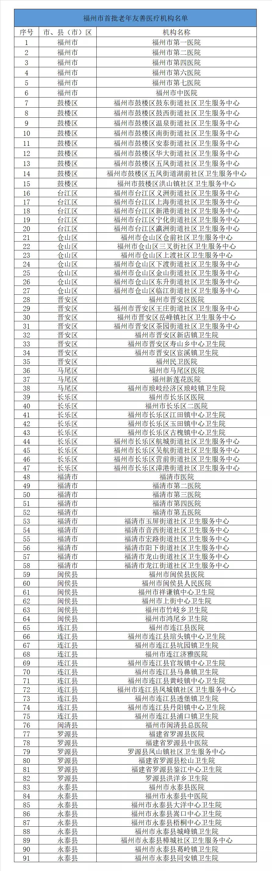 全省率先！福州首批！长乐9家医疗机构入选