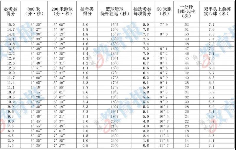 2022年福州中考体育方案发布！
