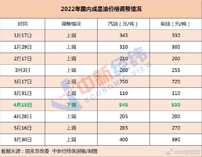 突然大幅下跌！油价调整时间就在……