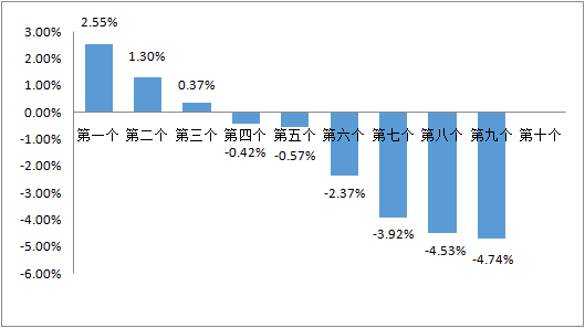 今晚！油价再降！