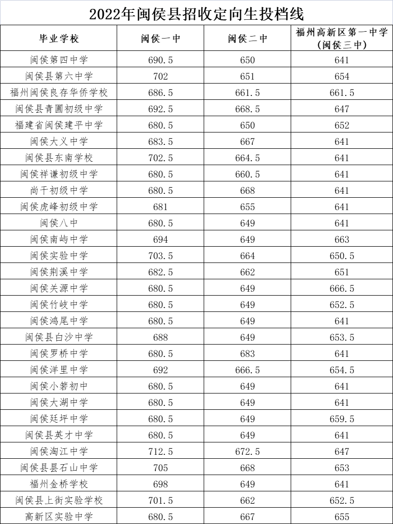 福州市区一类校录取线公布！含长乐一中、长乐侨中……