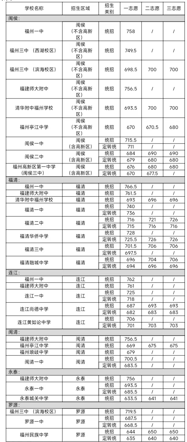 福州市区一类校录取线公布！含长乐一中、长乐侨中……