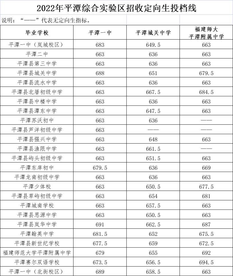 福州市区一类校录取线公布！含长乐一中、长乐侨中……