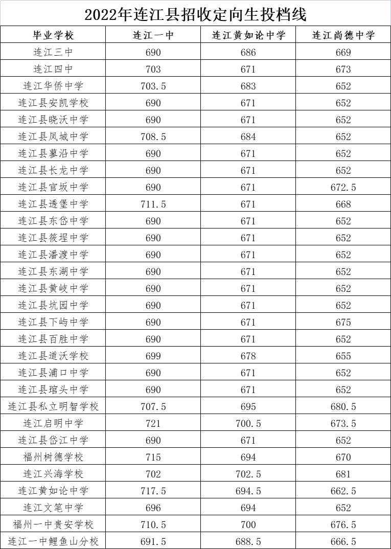 福州市区一类校录取线公布！含长乐一中、长乐侨中……
