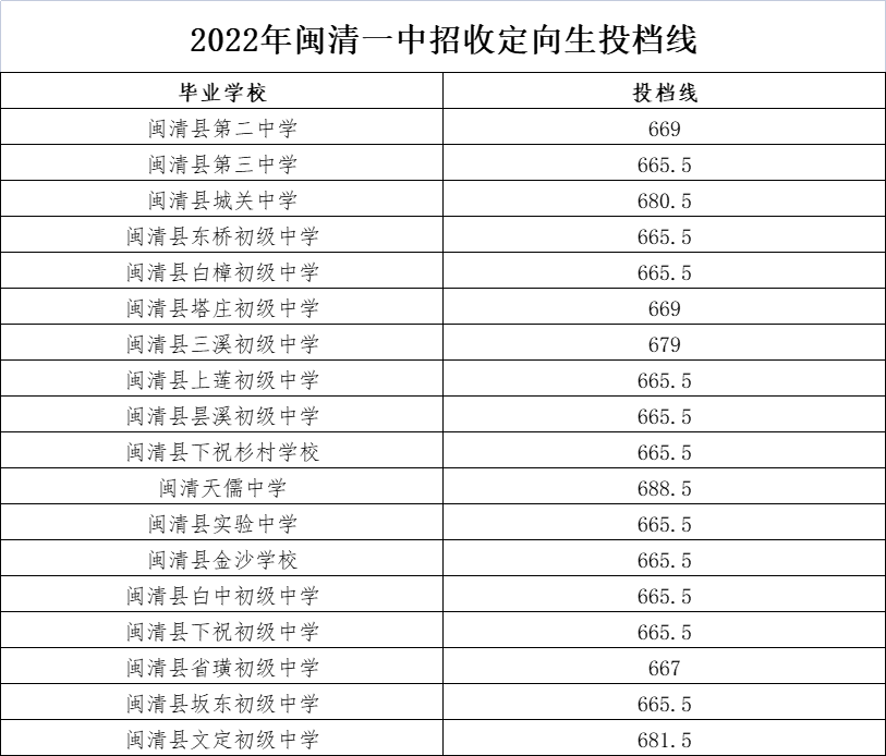 福州市区一类校录取线公布！含长乐一中、长乐侨中……