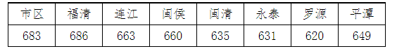 福州市区一类校录取线公布！含长乐一中、长乐侨中……
