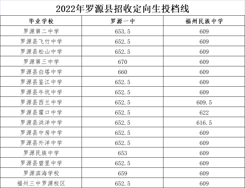 福州市区一类校录取线公布！含长乐一中、长乐侨中……
