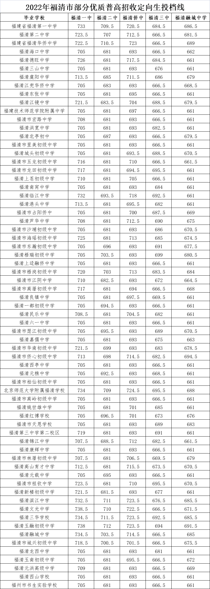 福州市区一类校录取线公布！含长乐一中、长乐侨中……