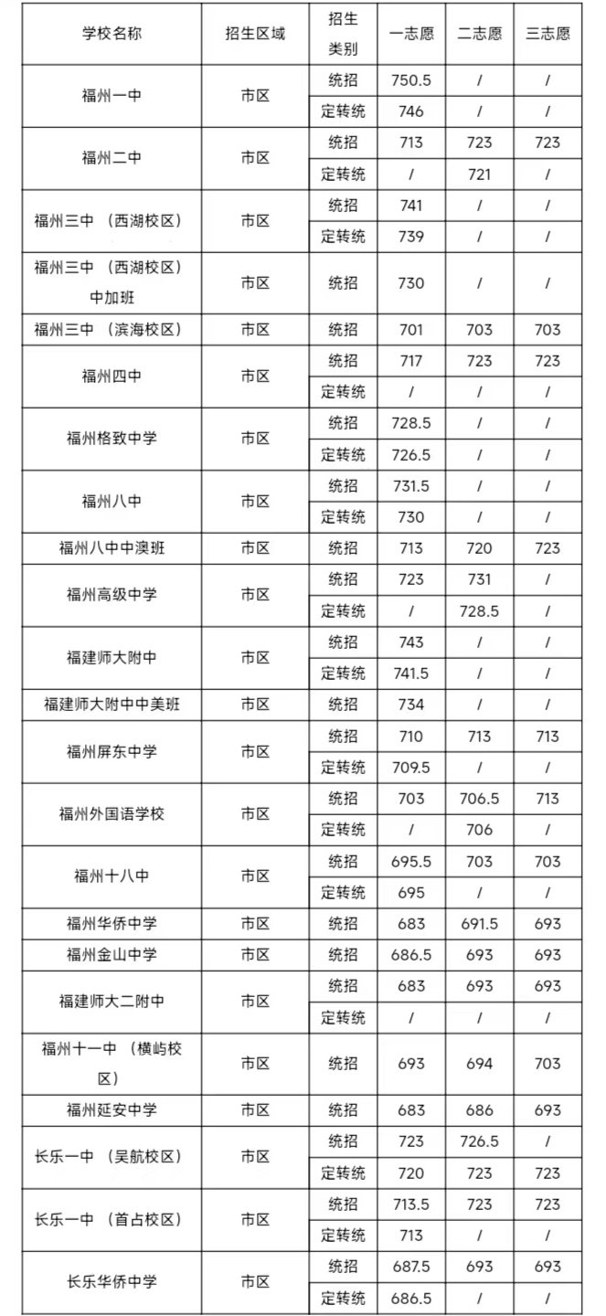 福州市区一类校录取线公布！含长乐一中、长乐侨中……