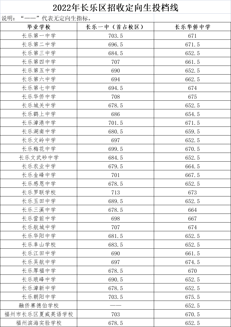 福州市区一类校录取线公布！含长乐一中、长乐侨中……