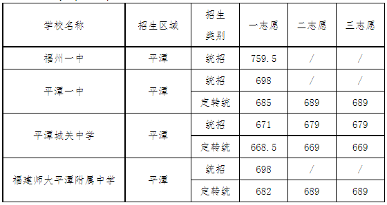 福州市区一类校录取线公布！含长乐一中、长乐侨中……