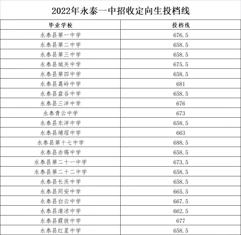 福州市区一类校录取线公布！含长乐一中、长乐侨中……