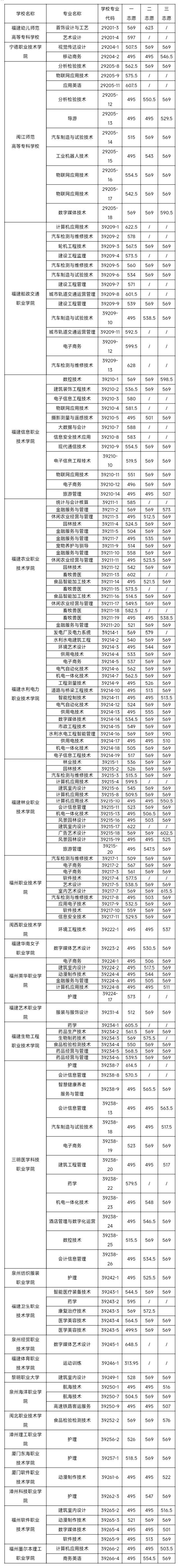 福州中招五年制高职学校分数线公布！