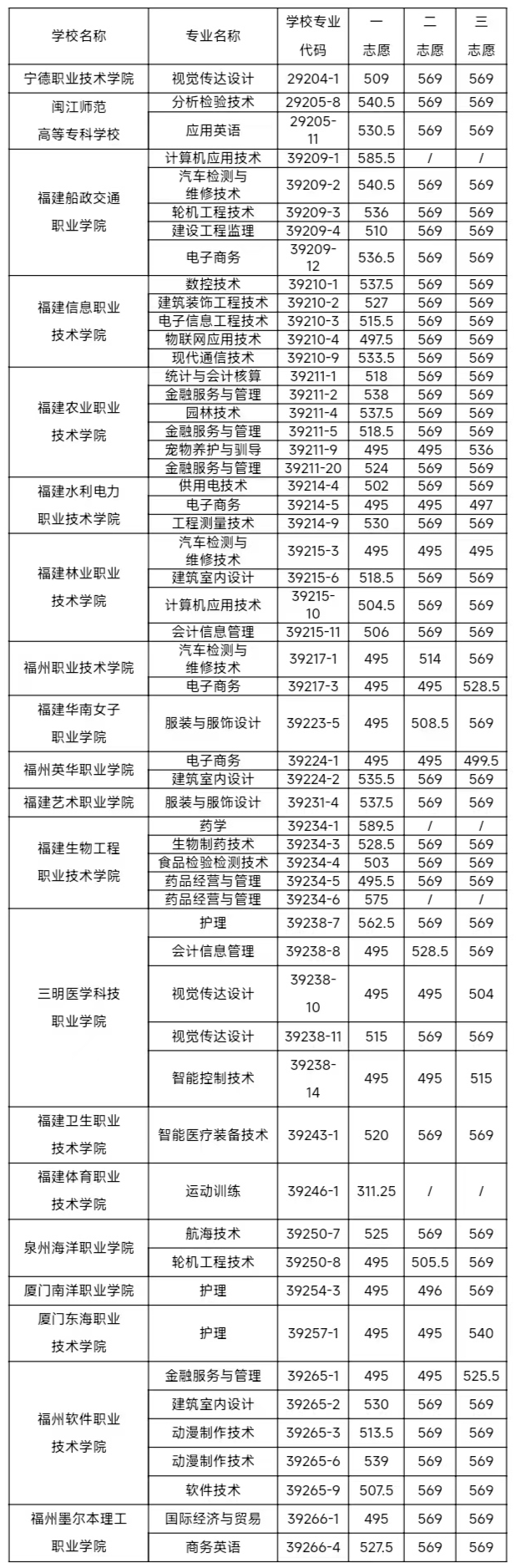 福州中招五年制高职学校分数线公布！