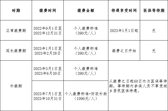 标准有变！福州城乡居民医保今起缴费！