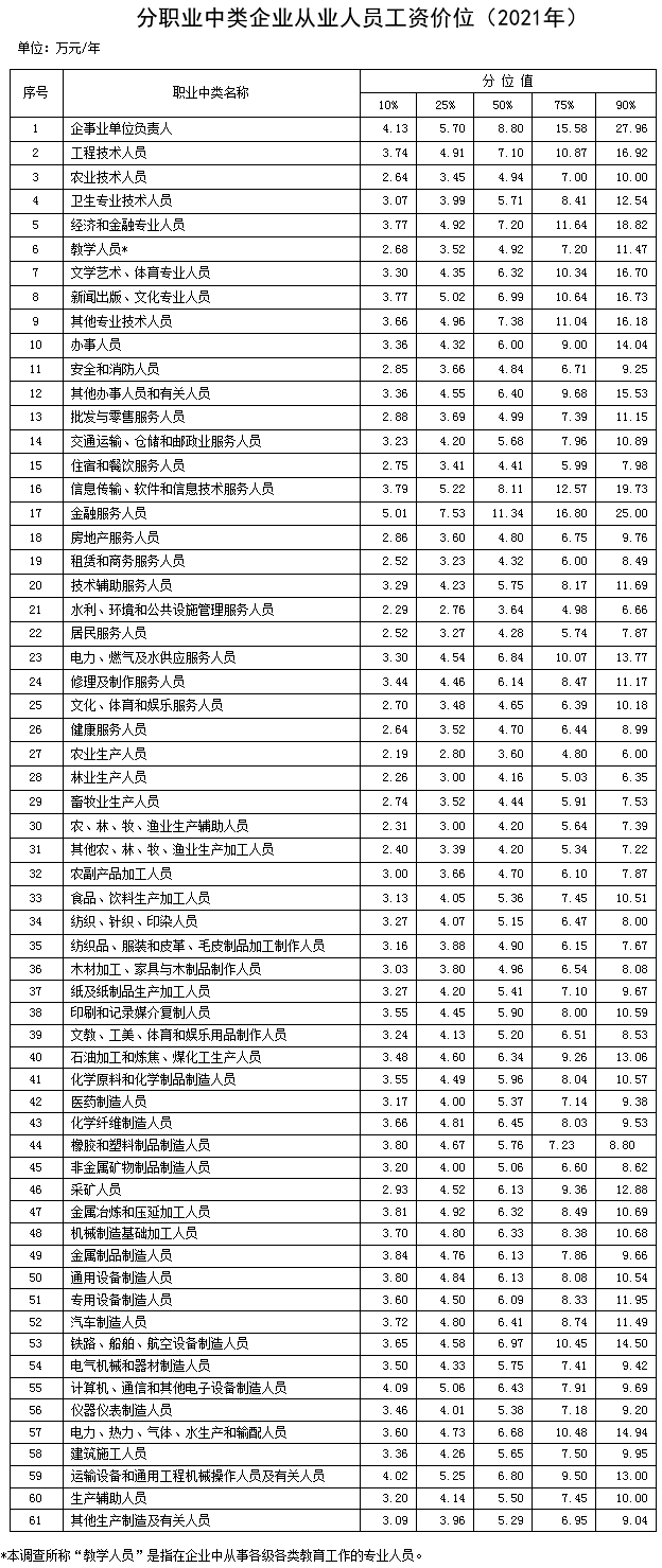 最新工资价位表来了！你在什么段位？