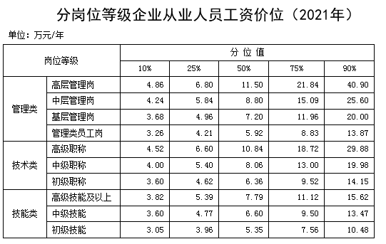 最新工资价位表来了！你在什么段位？