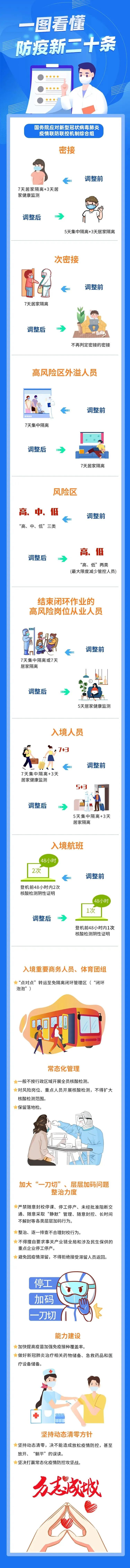 防疫新二十条，一图看懂→