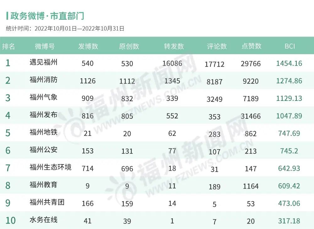 福州10月政务新媒体榜单出炉！