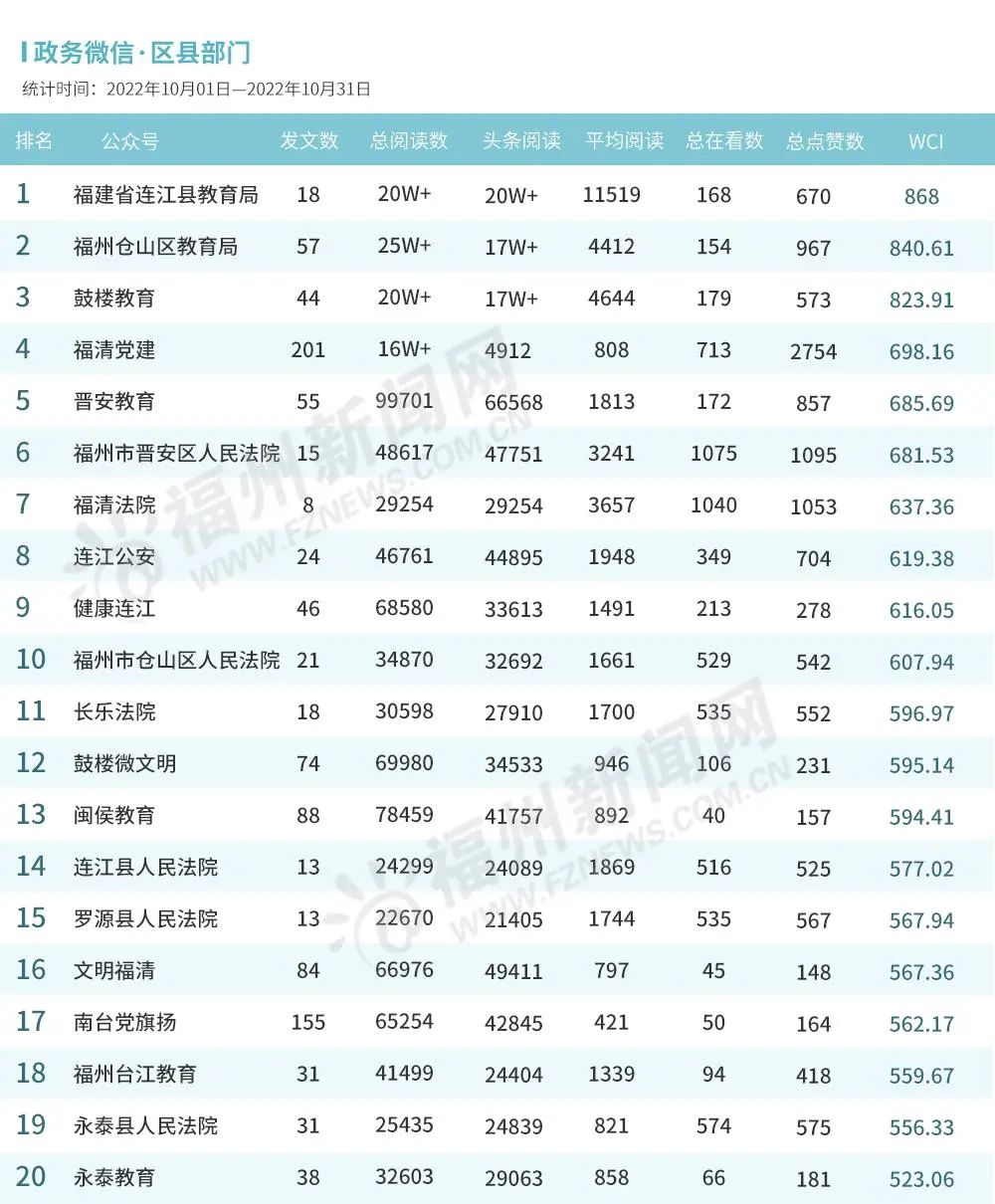 福州10月政务新媒体榜单出炉！