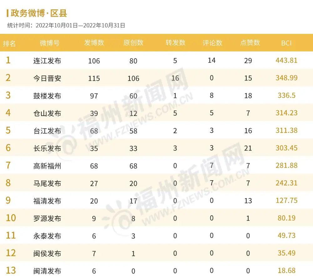 福州10月政务新媒体榜单出炉！